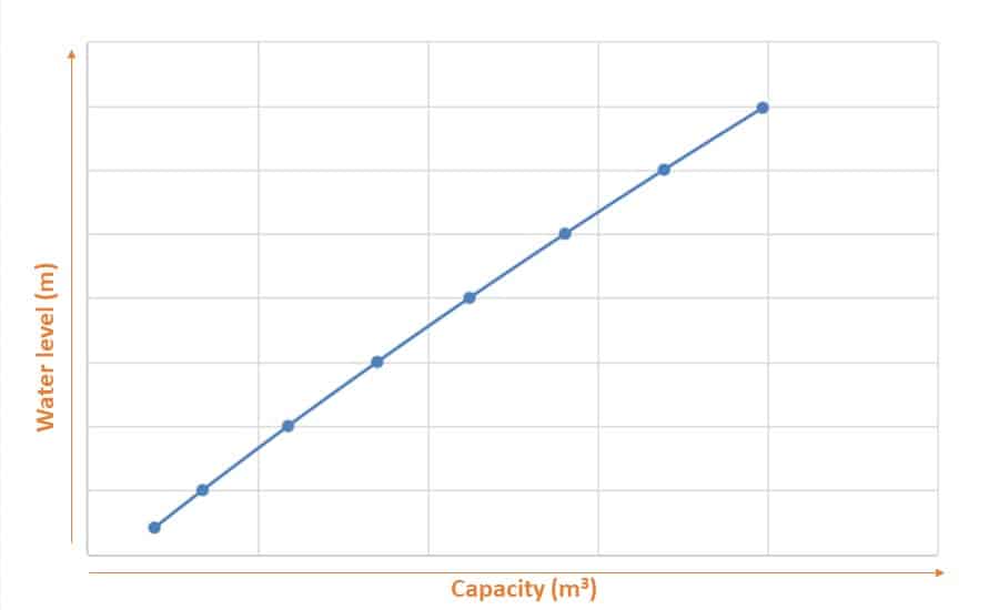 water-reservoir-level-capacity-hydrographic-survey-chcnav