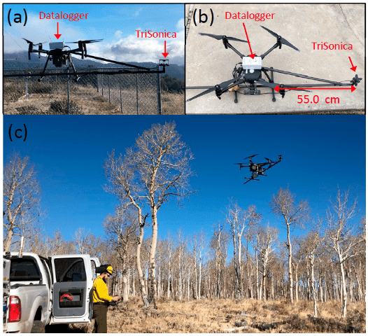 UAS系统照片，展示系统设计和操作。(a)有悬停的系统水平视图。(b) TriSonica Mini安装在距离无人机机身55厘米的碳纤维杆上，数据记录仪固定在平台顶部。(c) 2019年11月7日在犹他州Fishlake国家森林进行剖面飞行。