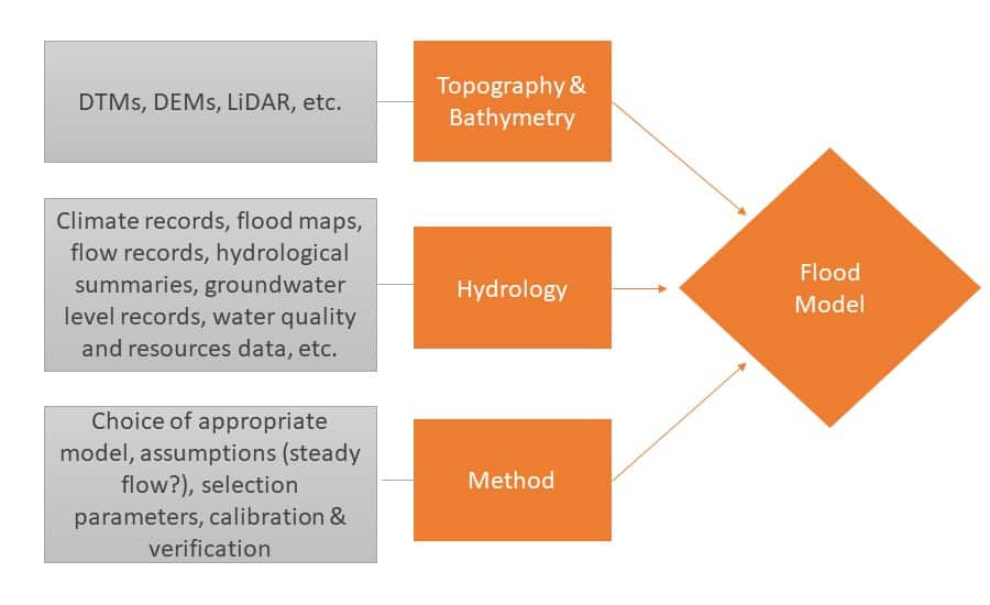 flood-modelling-process-components